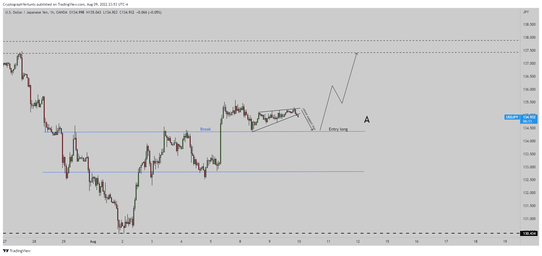 OANDA:USDJPY Chart Image by YertuntsTrader