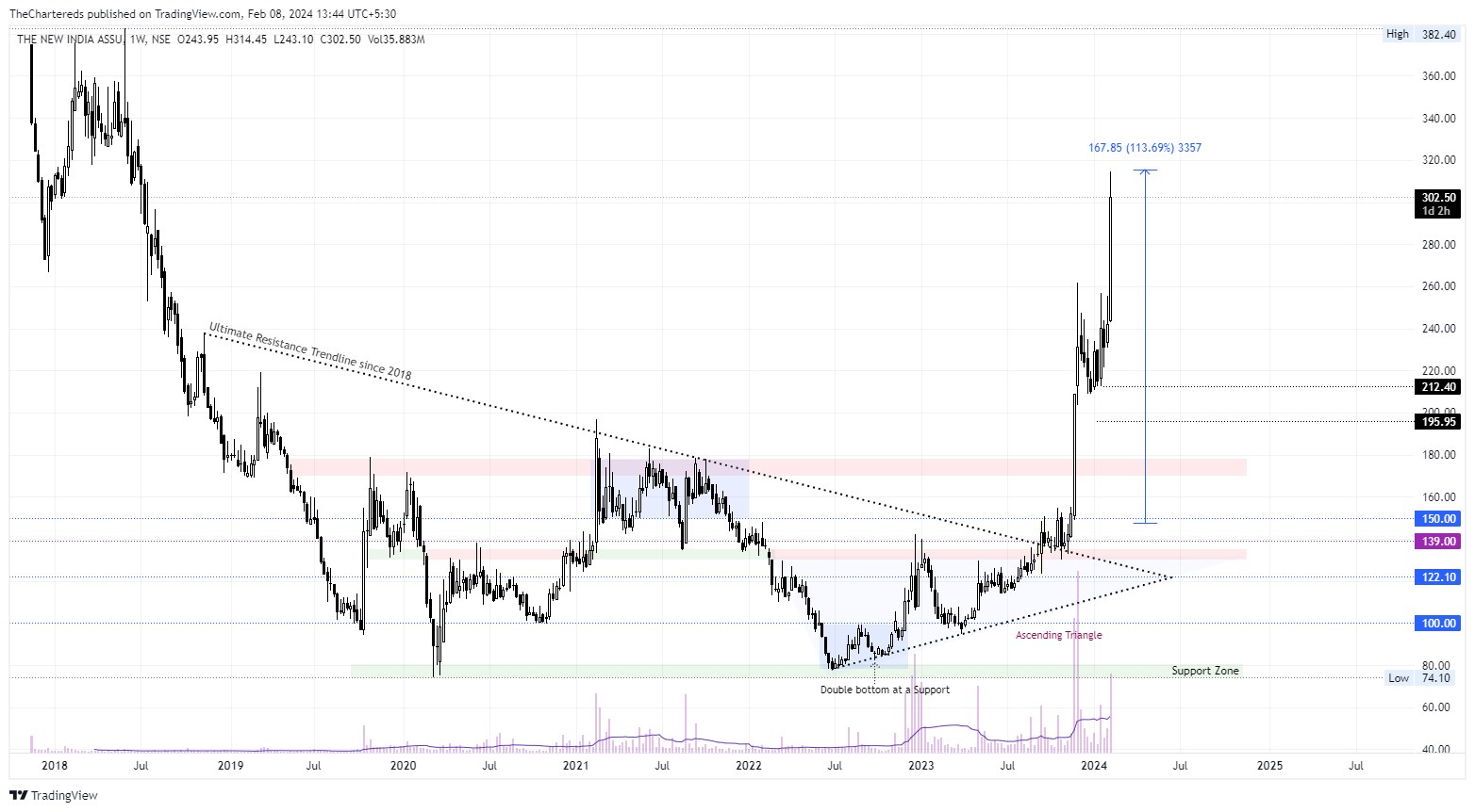 NSE:NIACL Chart Image by TheChartereds