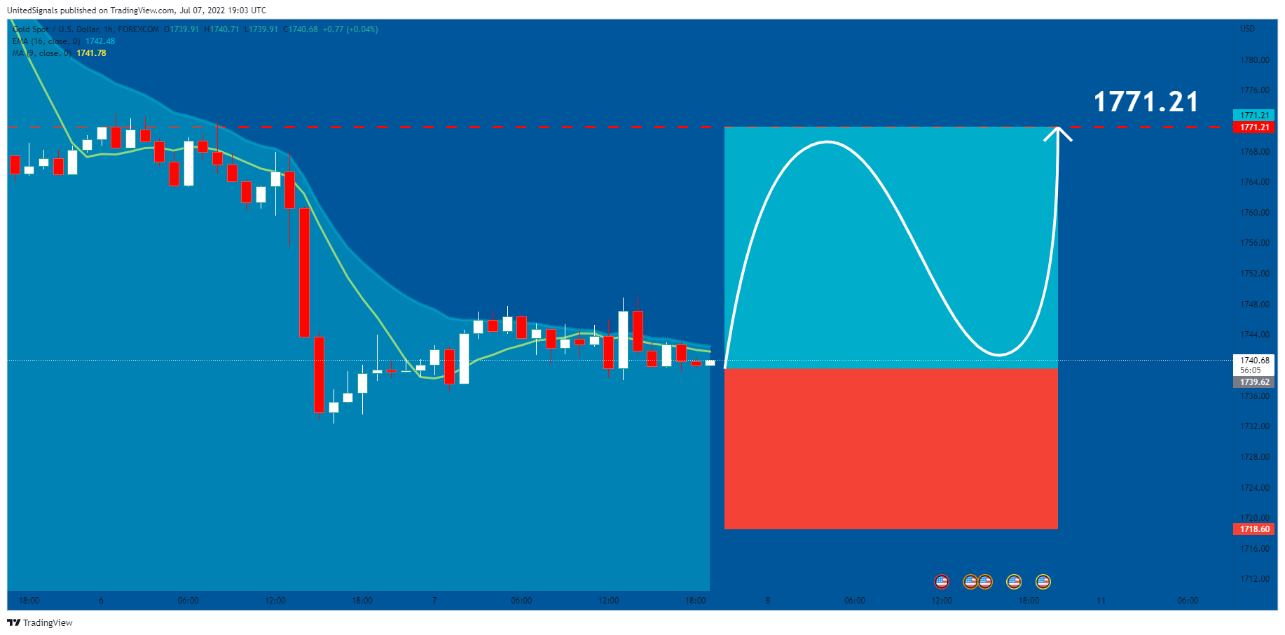 FOREXCOM:XAUUSD Chart Image by UnitedSignals