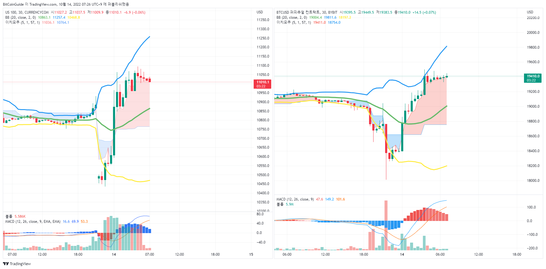 BYBIT:BTCUSD Chart Image by BitCoinGuide