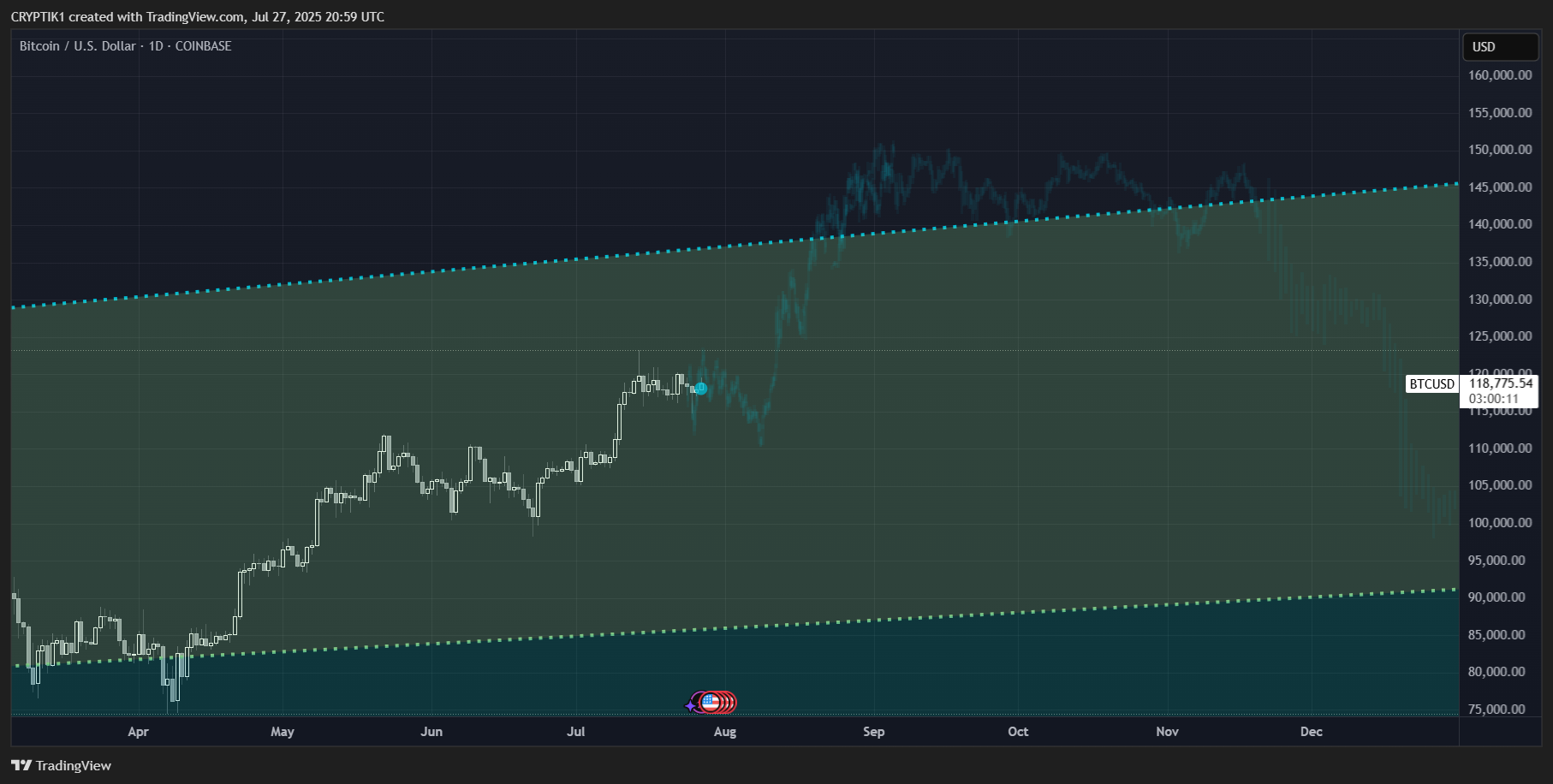COINBASE:BTCUSD Chart Image by CRYPTIK1