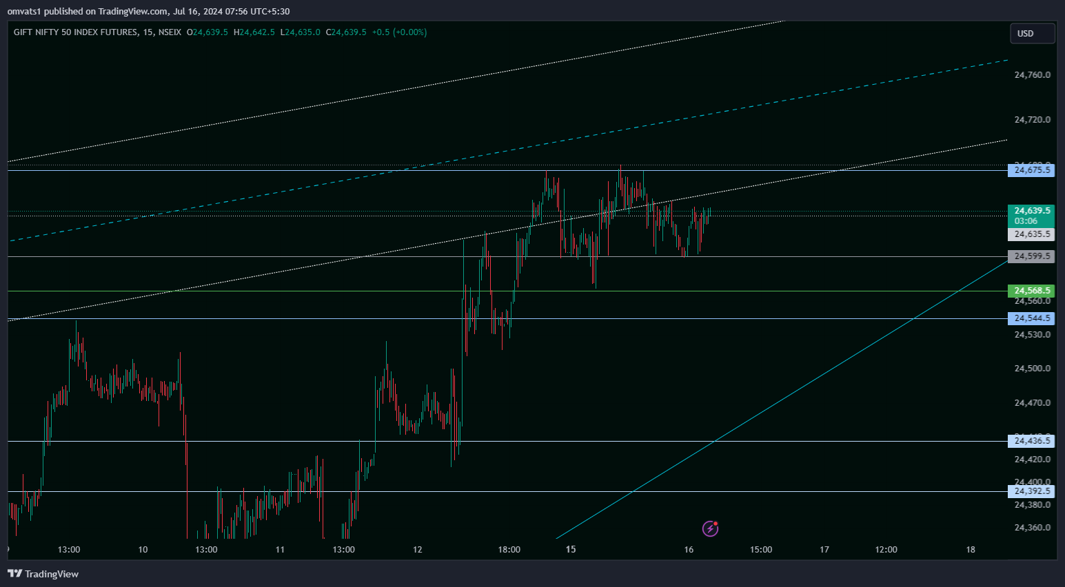 NSEIX:NIFTY1! Chart Image by omvats1