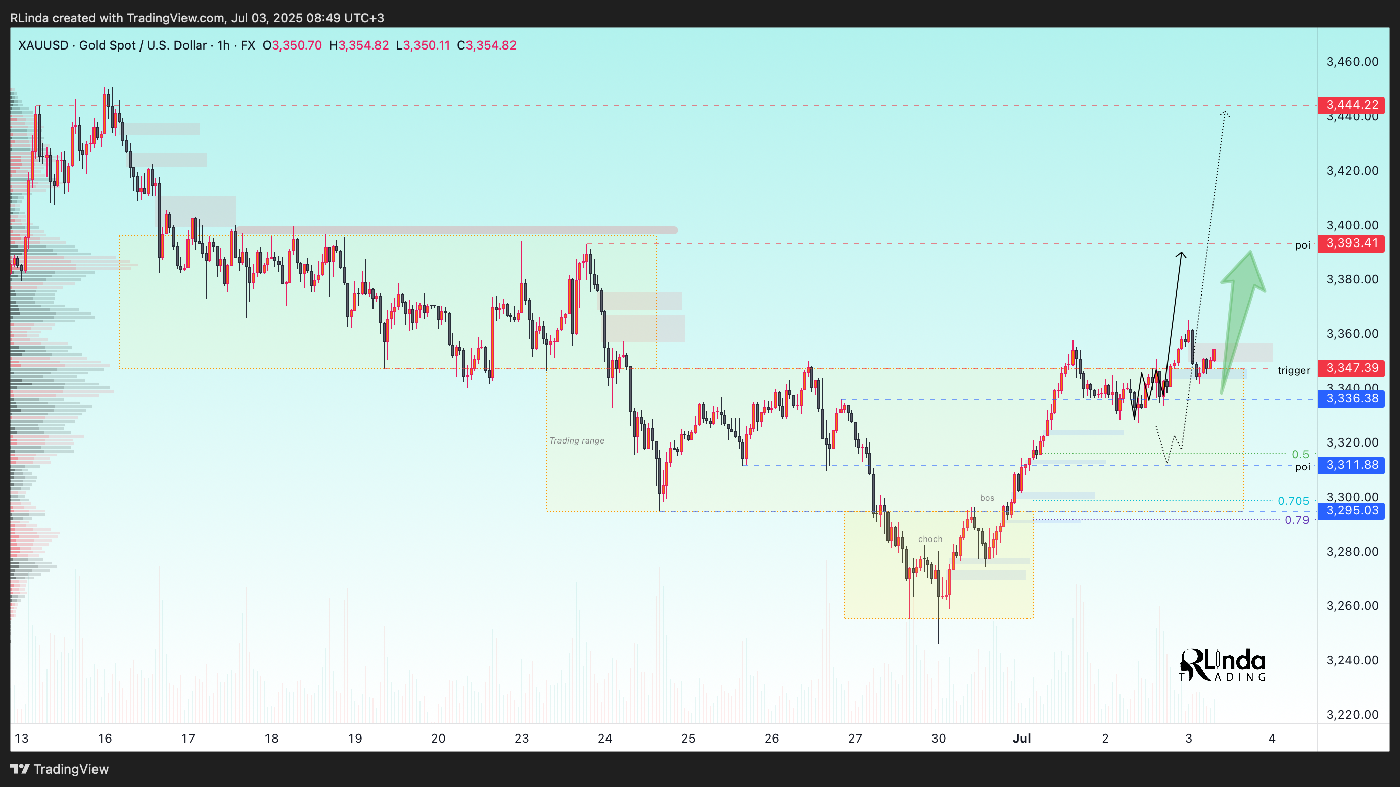 FX:XAUUSD Chart Image by RLinda