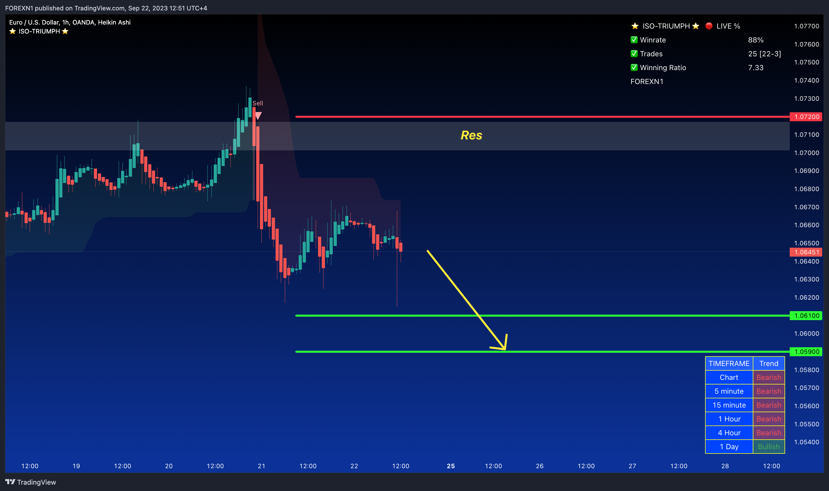 OANDA:EURUSD Chart Image by FOREXN1