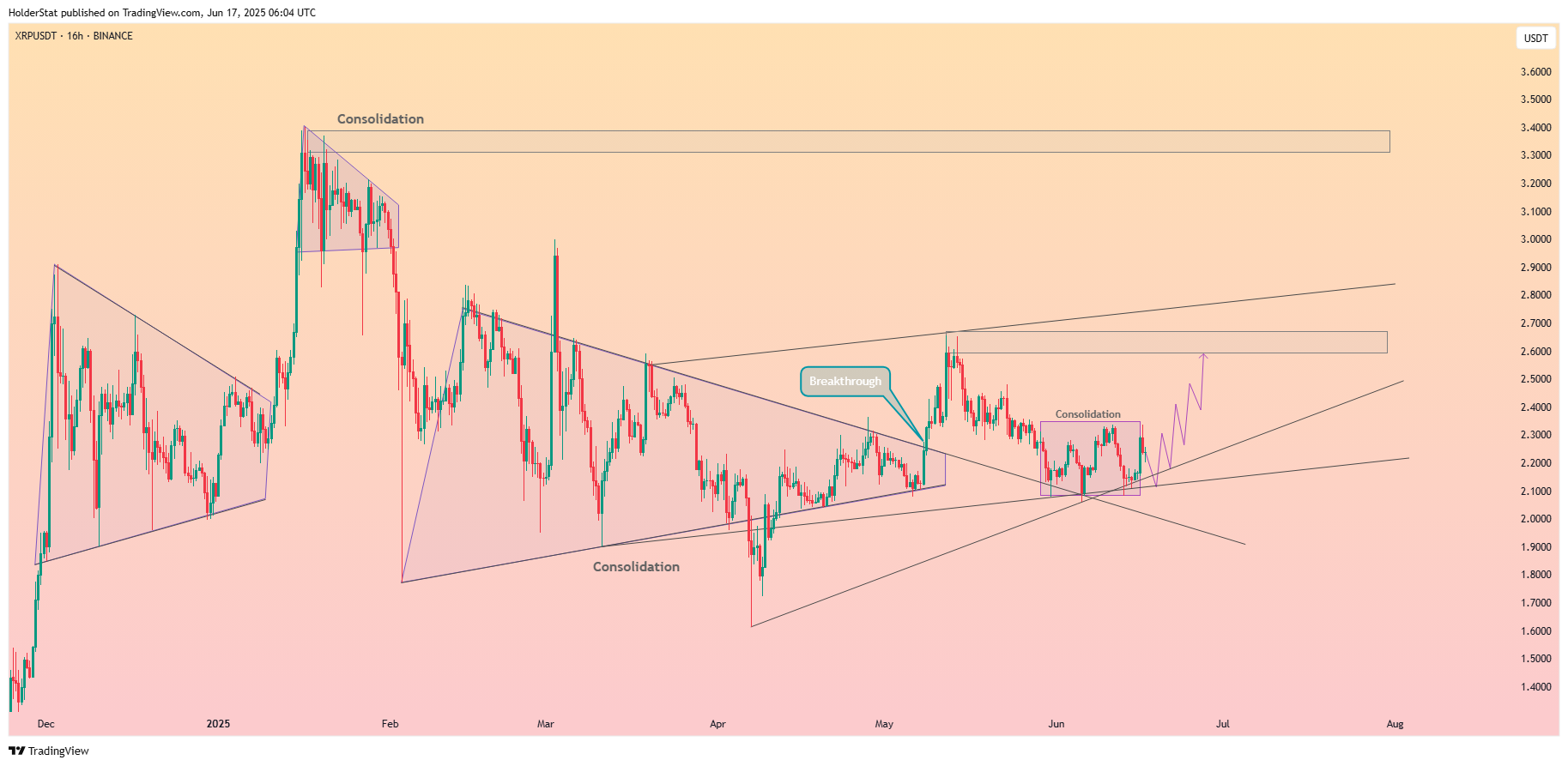 BINANCE:XRPUSDT Chart Image by HolderStat