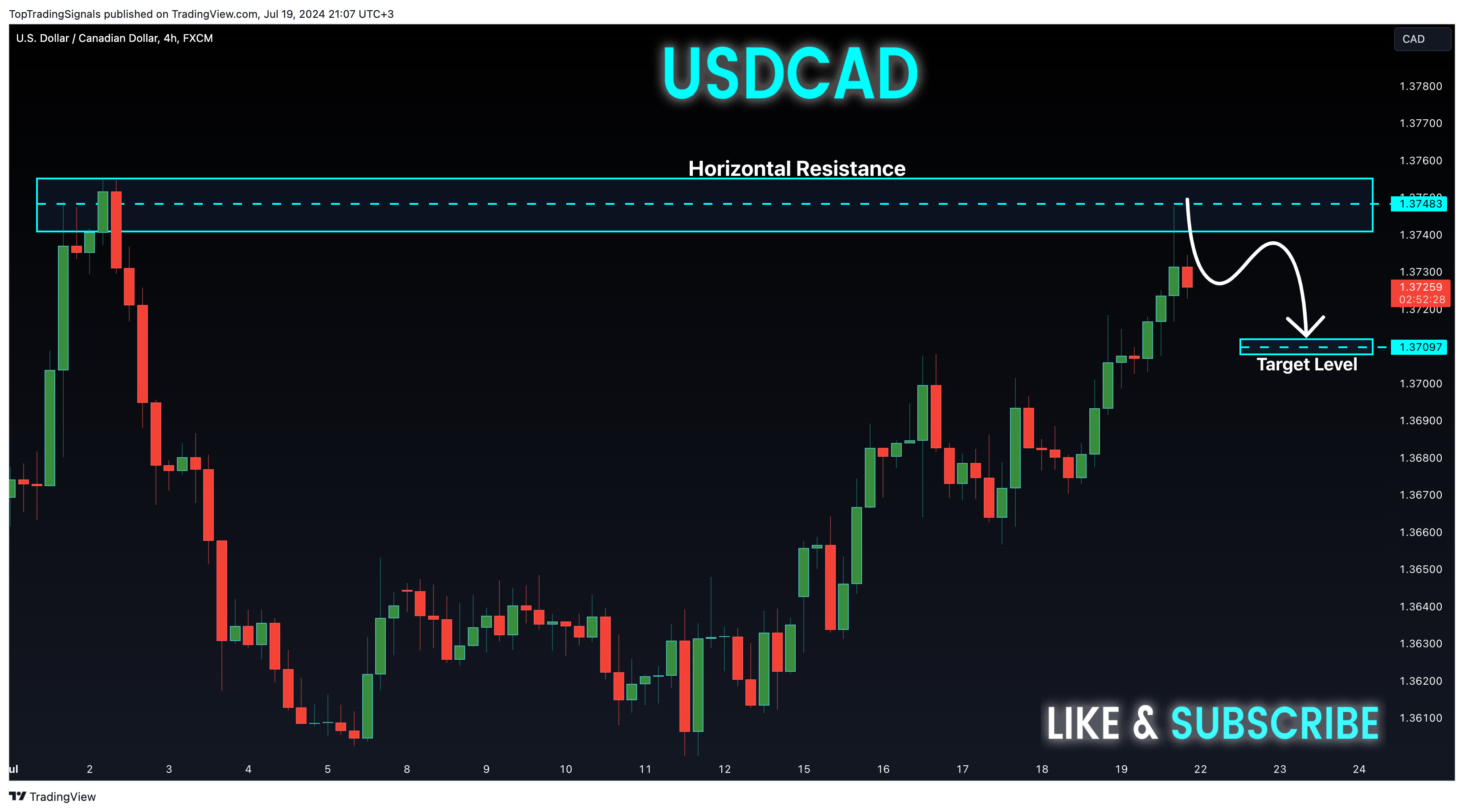 FX:USDCAD Chart Image by TopTradingSignals