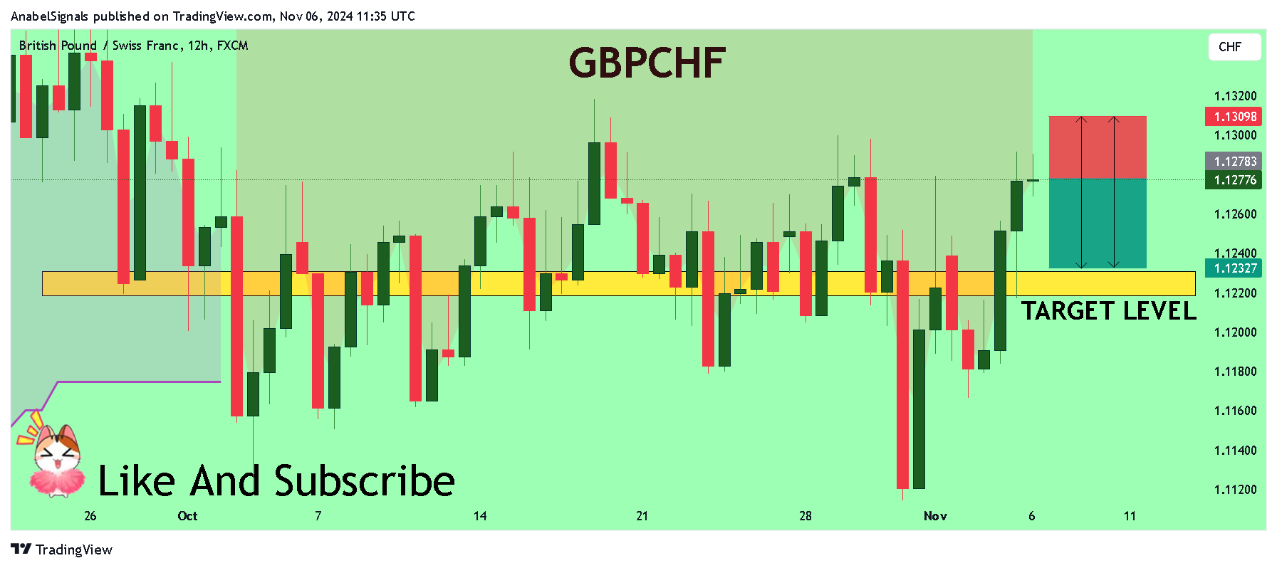 FX:GBPCHF Chart Image by AnabelSignals