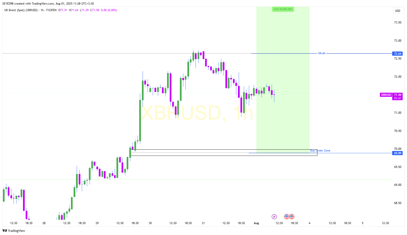 FXOPEN:XBRUSD Chart Image by SEYED98