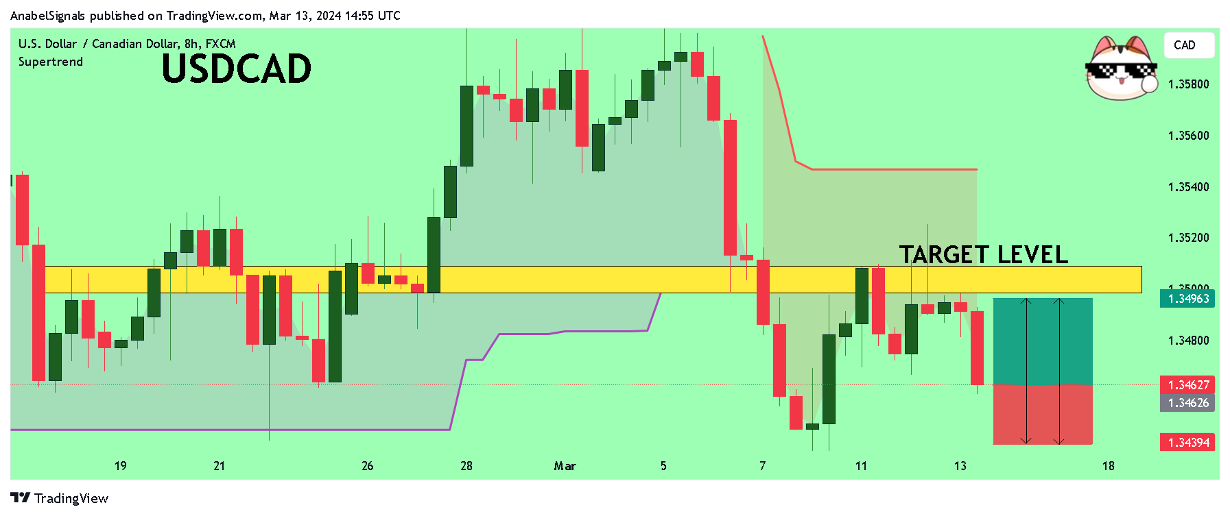FX:USDCAD Chart Image by AnabelSignals