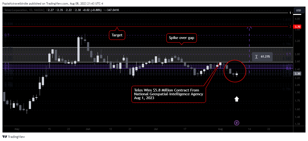 NASDAQ:TLS Chart Image by PopiaMytravelbirdie