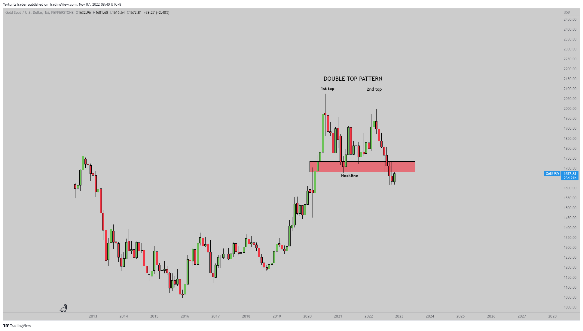 PEPPERSTONE:XAUUSD Chart Image by YertuntsTrader