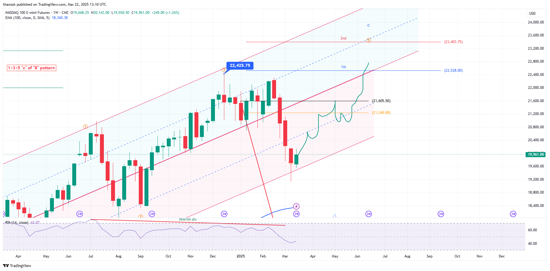 CME_MINI_DL:NQ1! Chart Image by thanosk