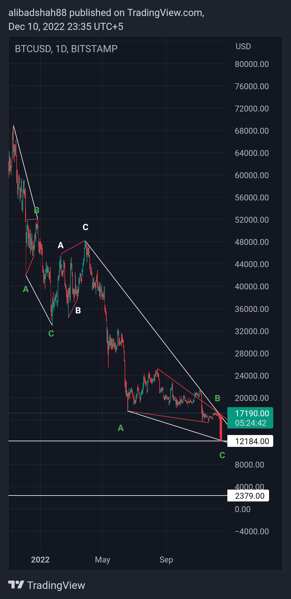 BITSTAMP:BTCUSD Chart Image by alibadshah88