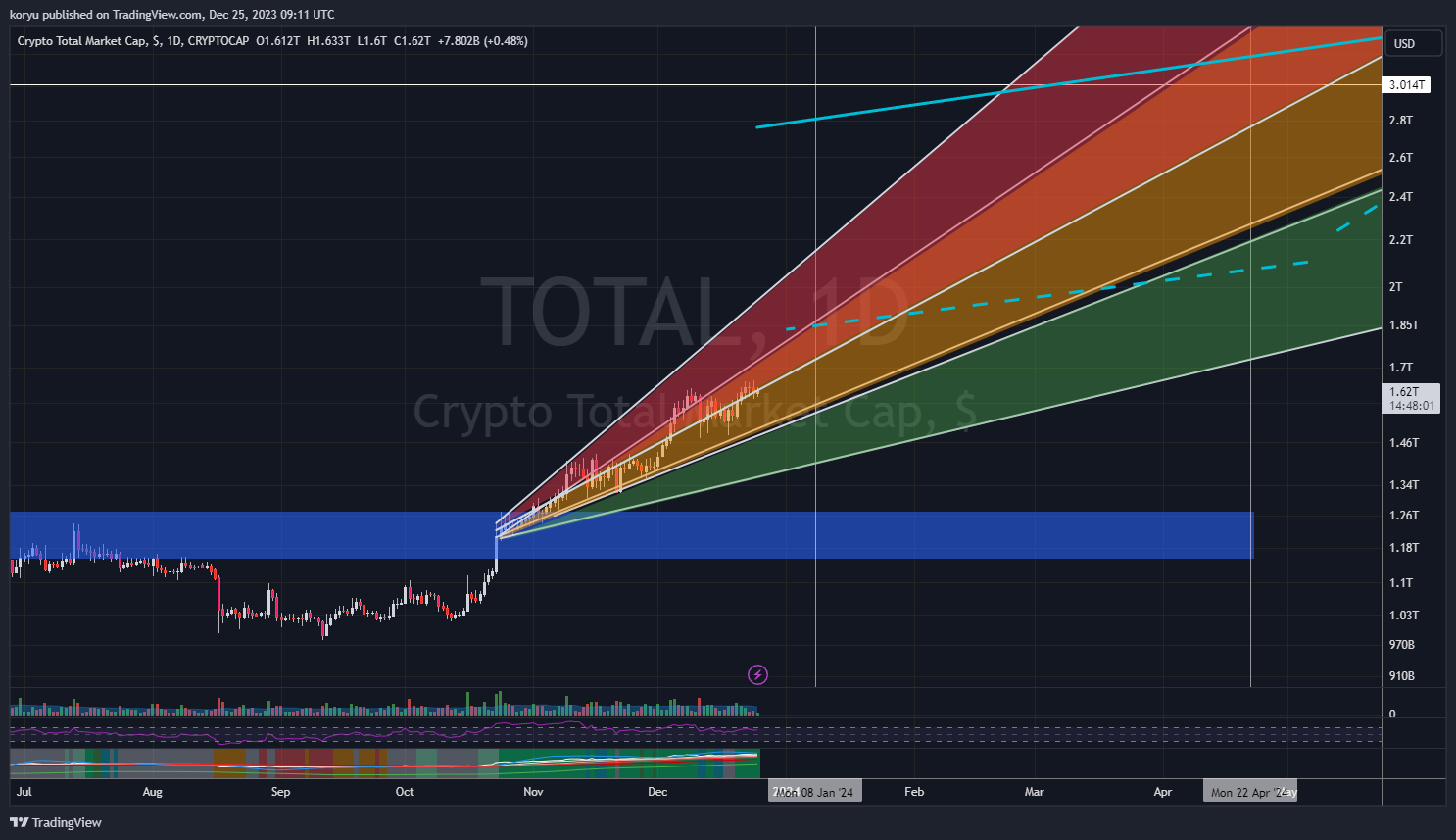 CRYPTOCAP:TOTAL Chart Image by koryu