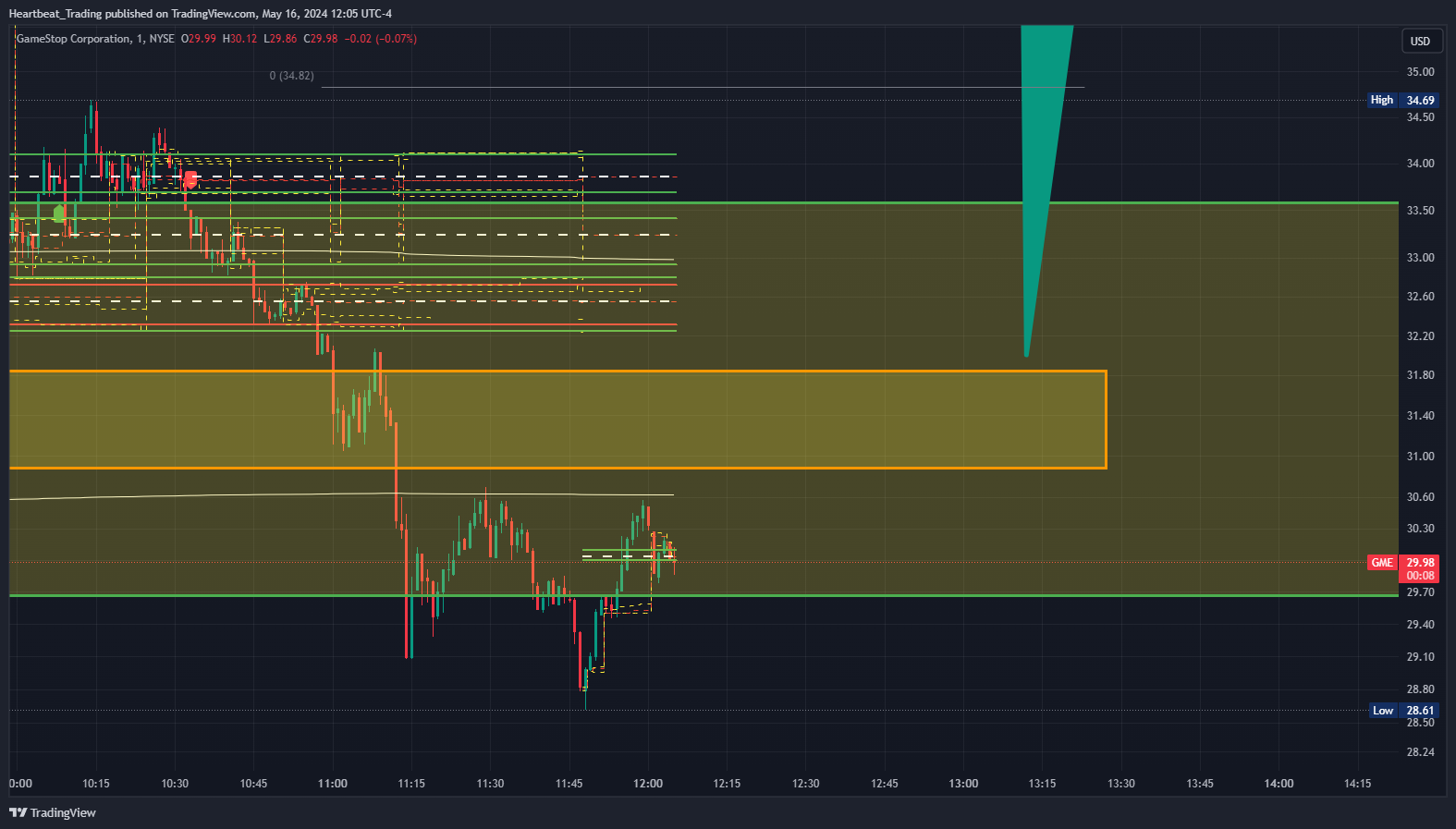 BATS:GME Chart Image by Heartbeat_Trading
