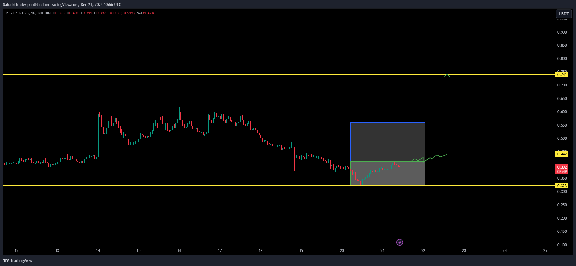 KUCOIN:PRCLUSDT Chart Image by SatochiTrader