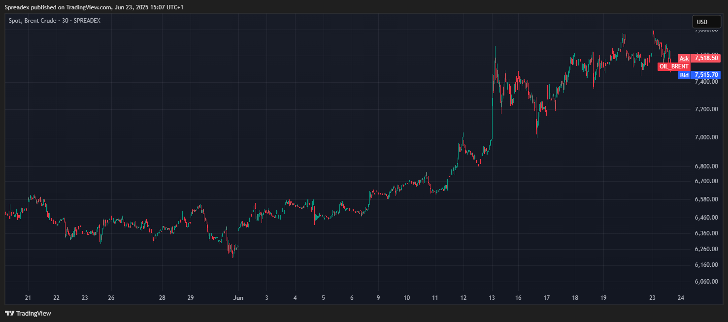 SPREADEX:OIL_BRENT Chart Image by Spreadex