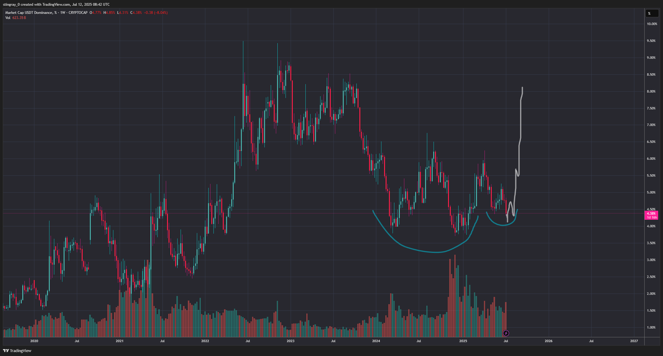 CRYPTOCAP:USDT.D Chart Image by stingray_0