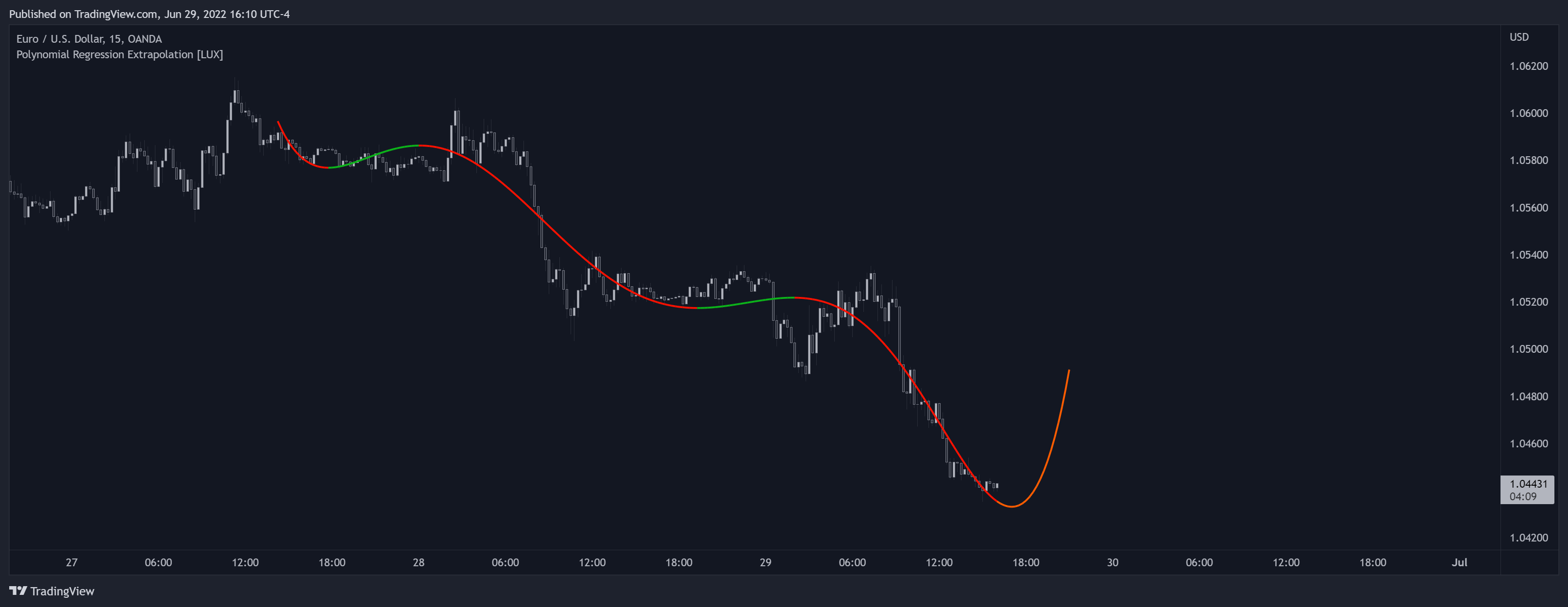 OANDA:EURUSD Chart Image