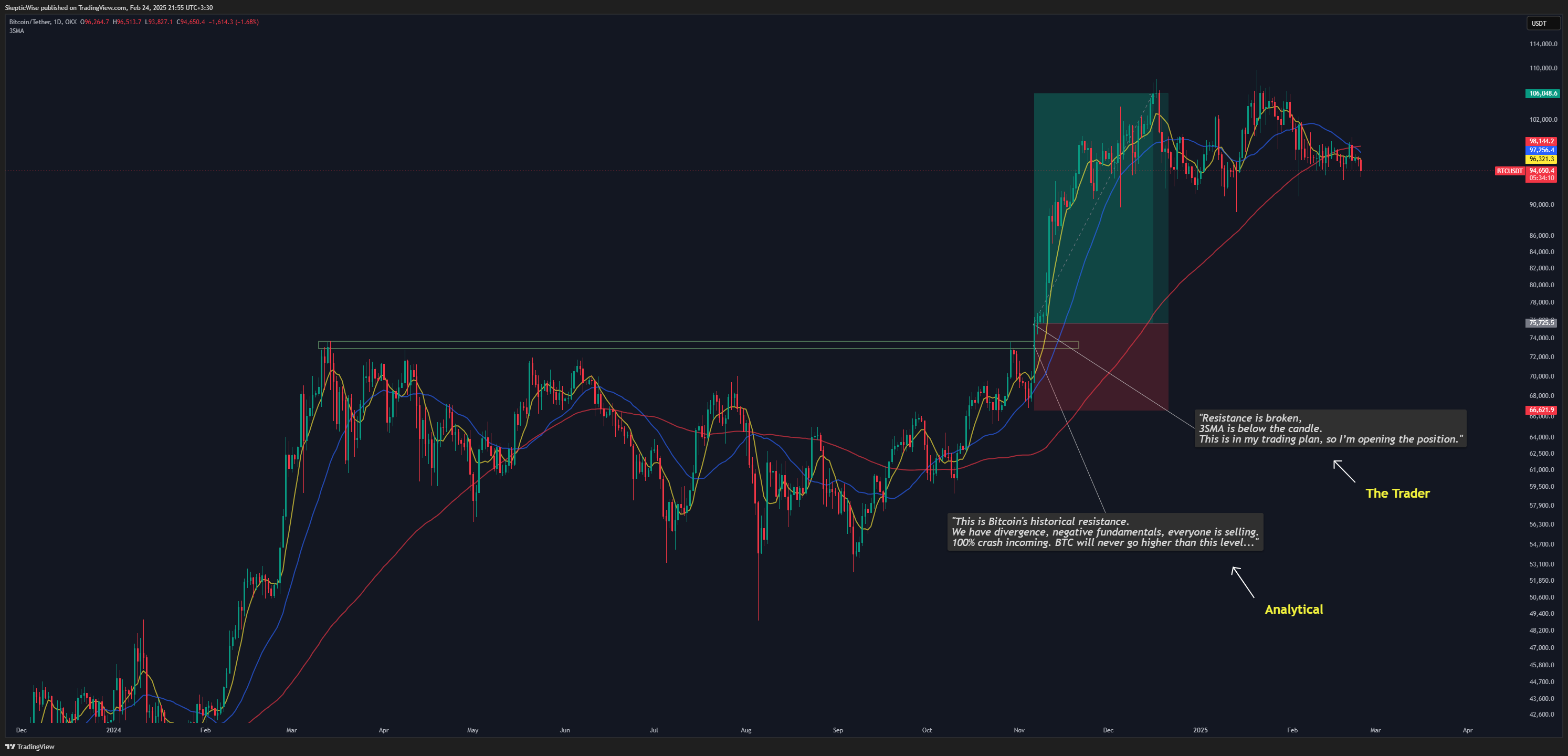 OKX:BTCUSDT Chart Image by SkepticWise