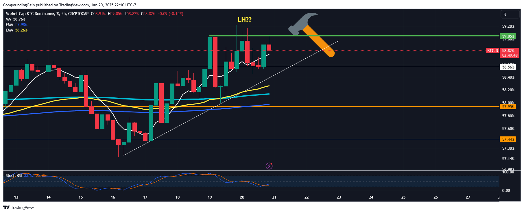 CRYPTOCAP:BTC.D Chart Image by CompoundingGain
