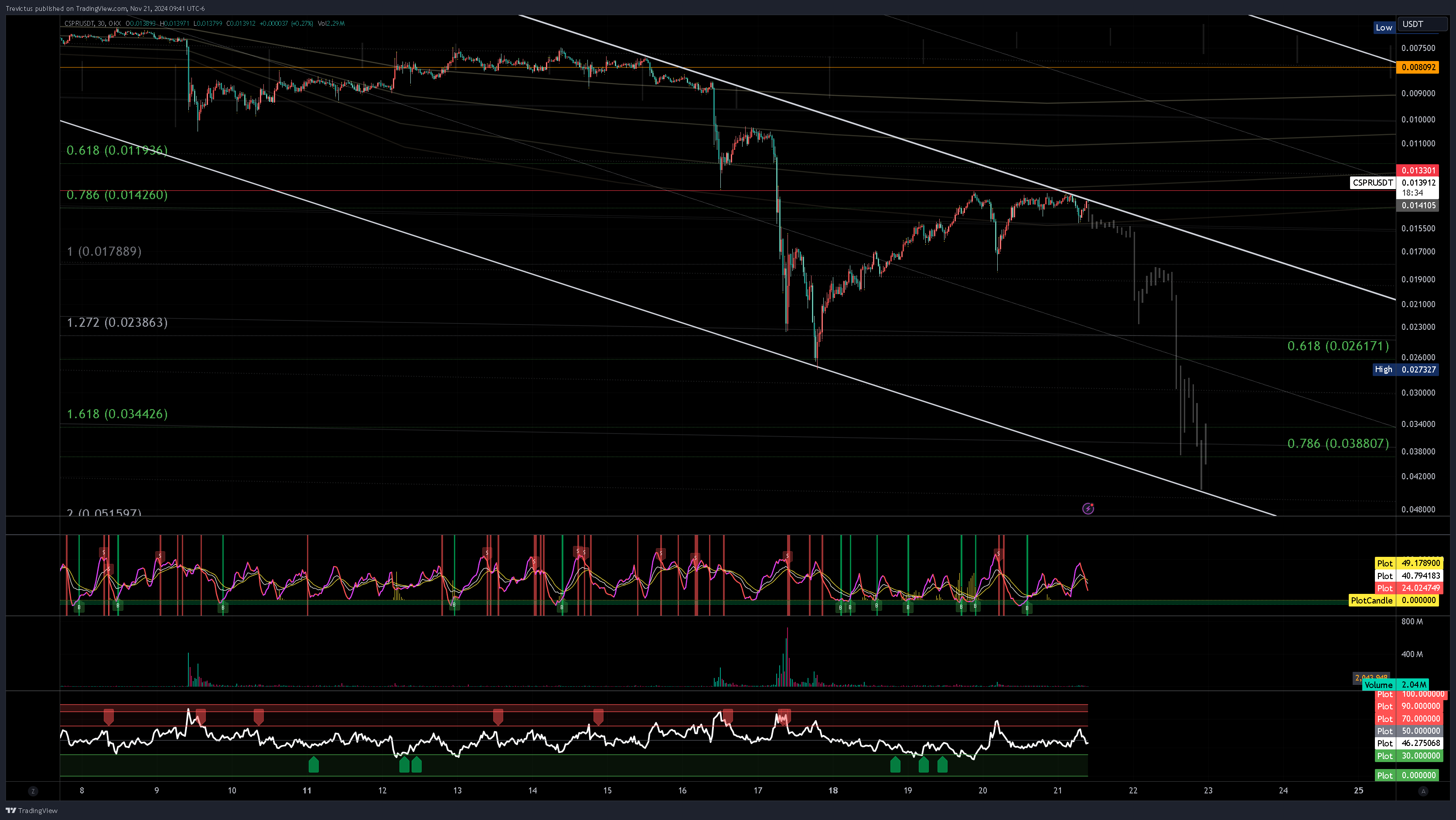 OKX:CSPRUSDT Chart Image by Trevictus