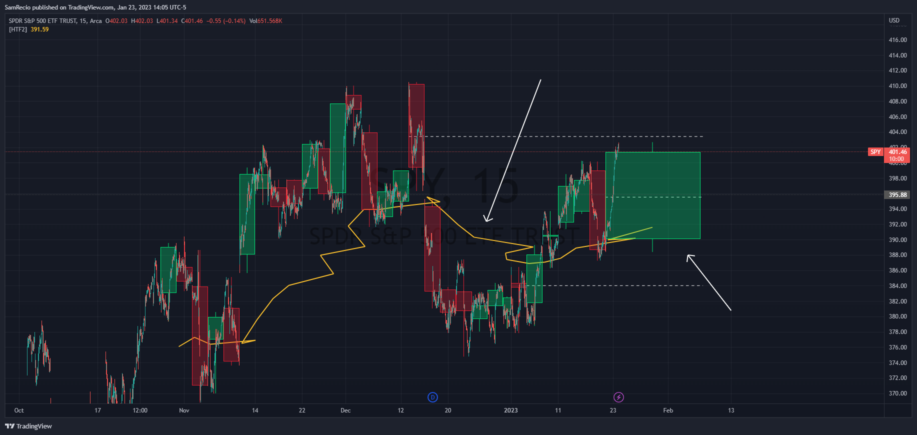 AMEX:SPY Chart Image by SamRecio