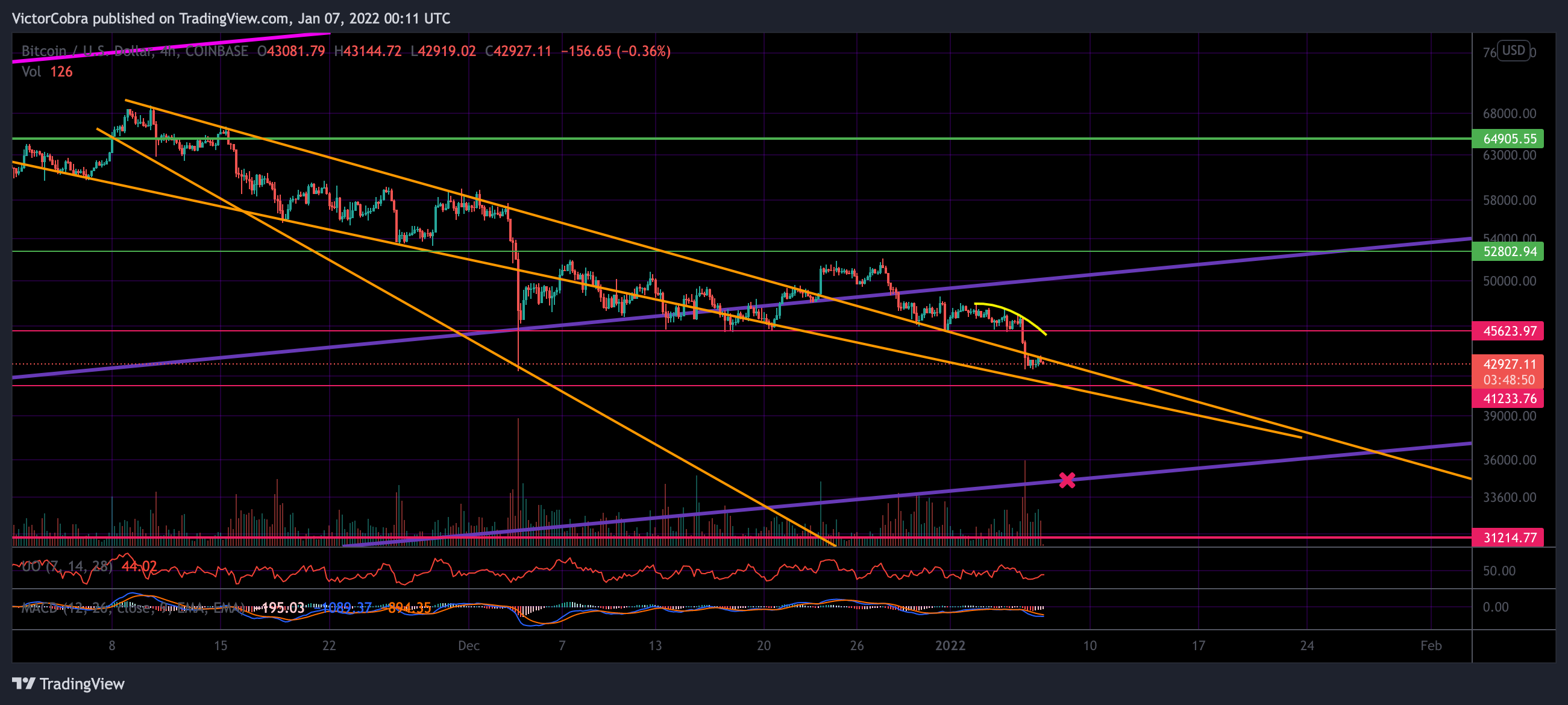 COINBASE:BTCUSD Chart Image by VictorCobra