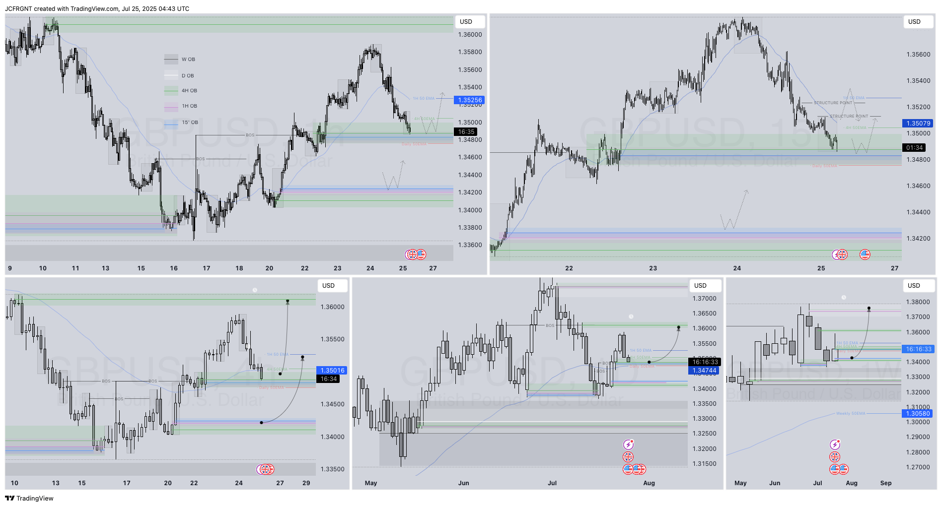 FX:GBPUSD Chart Image by JCFRGNT