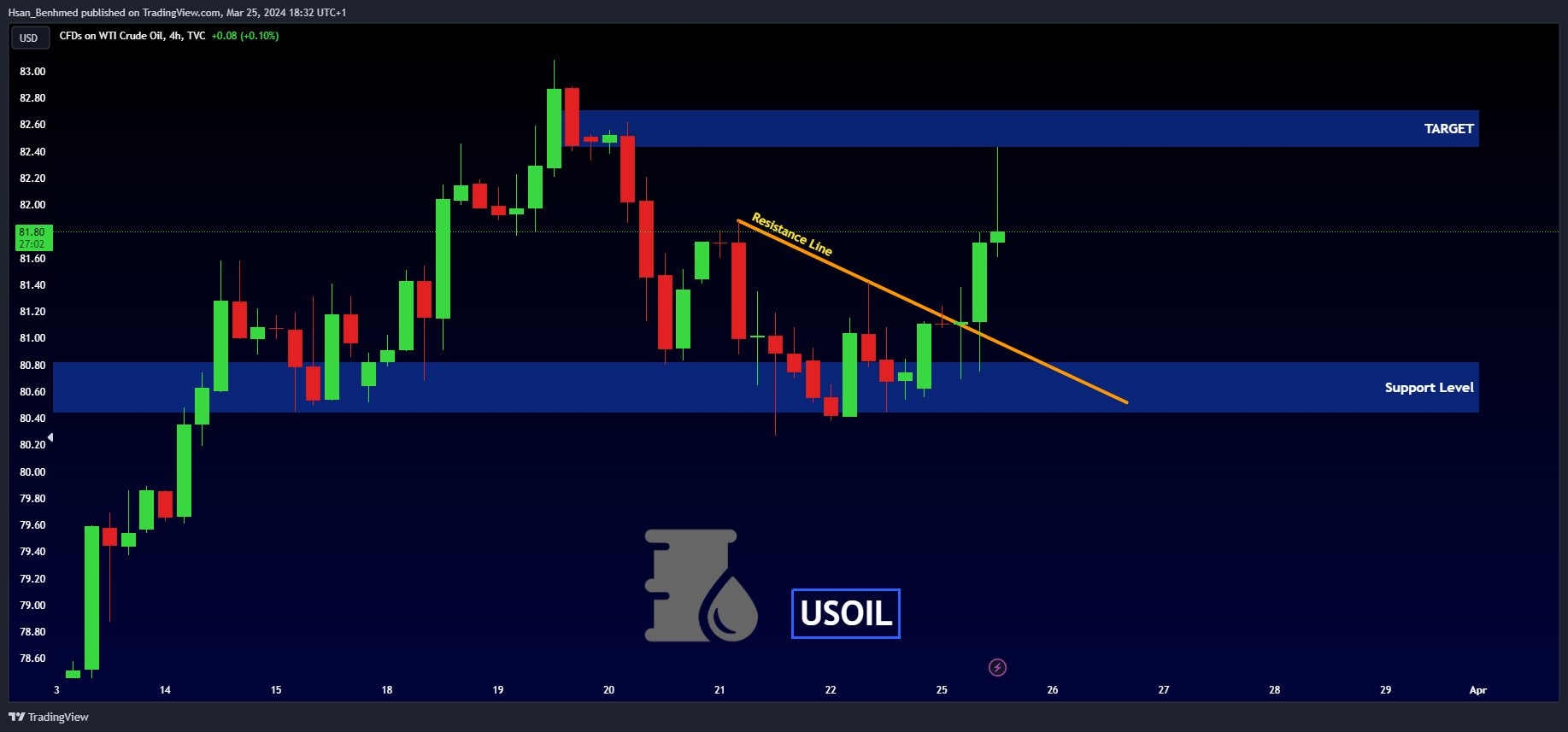 TVC:USOIL Chart Image by Hsan_Benhmed