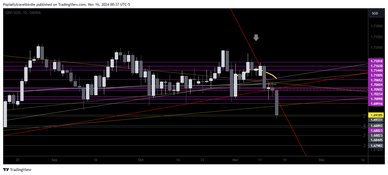 OANDA:GBPSGD Chart Image by PopiaMytravelbirdie