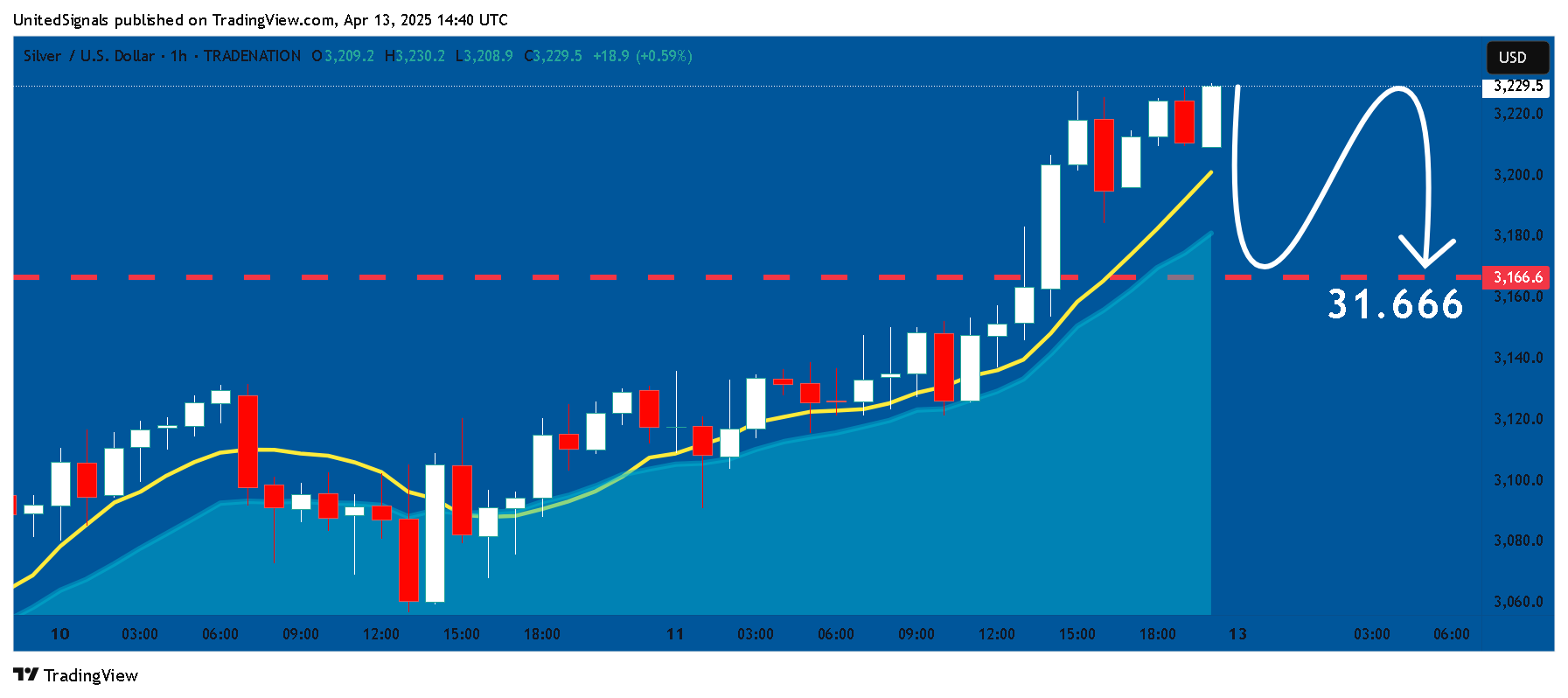 TRADENATION:XAGUSD Chart Image by UnitedSignals