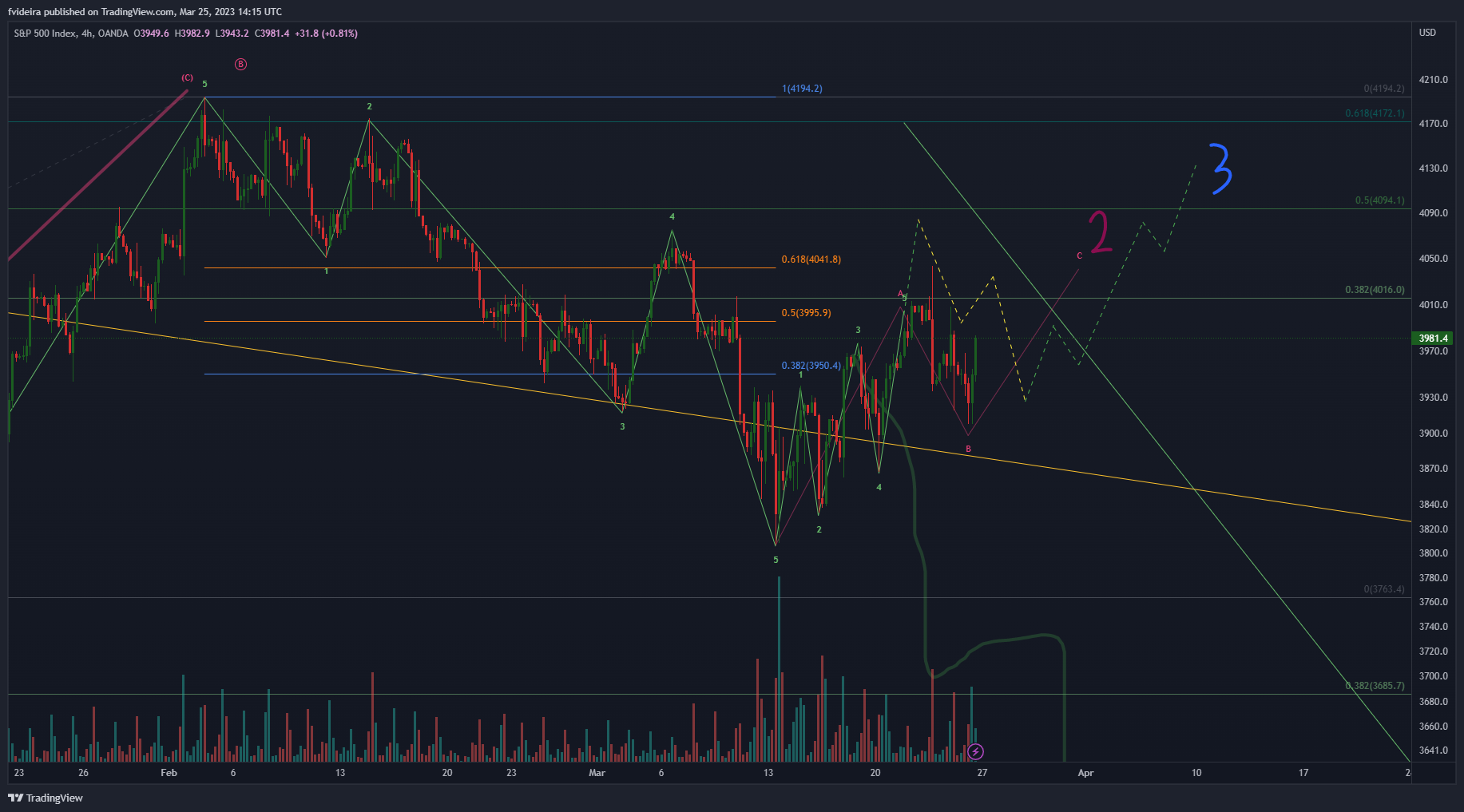 OANDA:SPX500USD Chart Image by fvideira