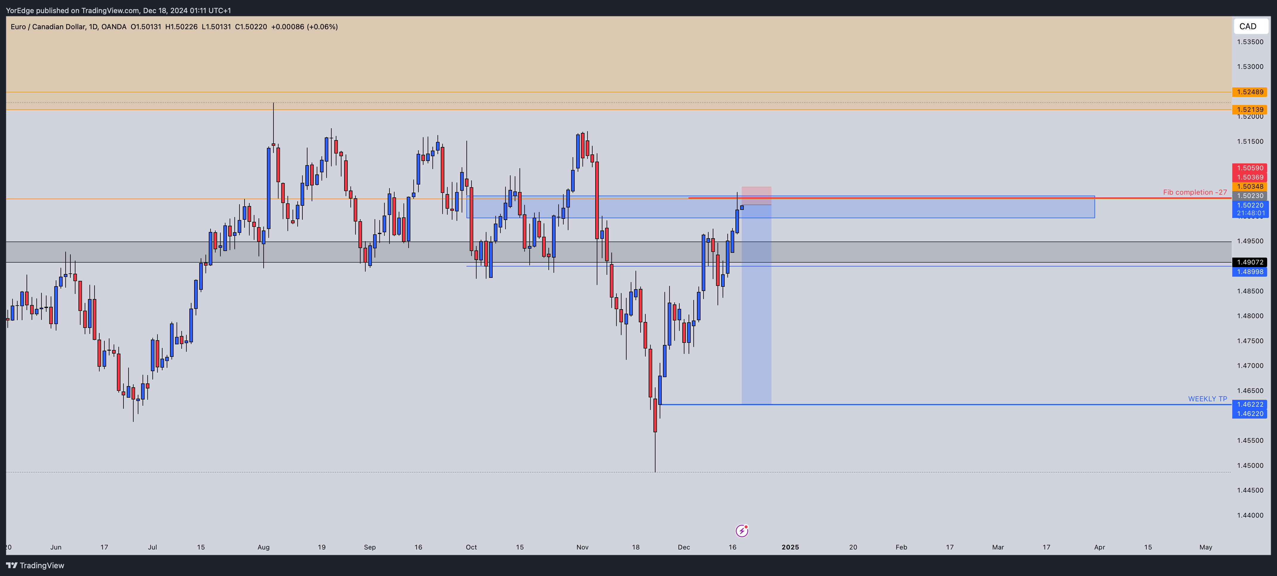 OANDA:EURCAD Chart Image by YorEdge