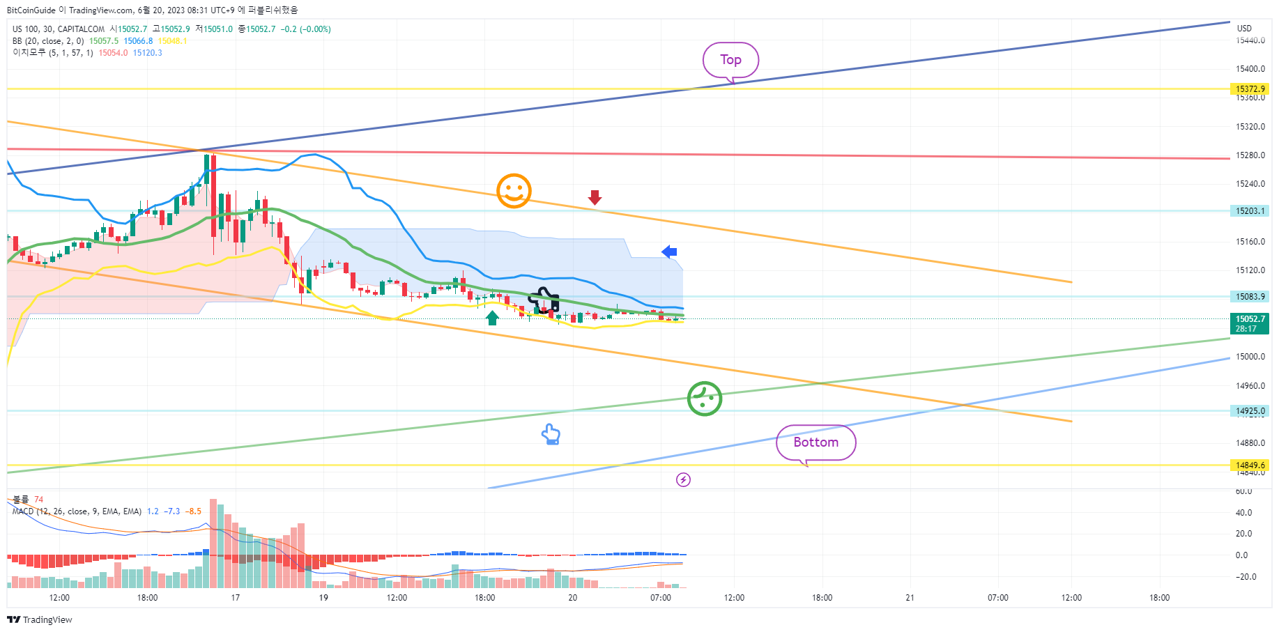 CAPITALCOM:US100 Chart Image by BitCoinGuide