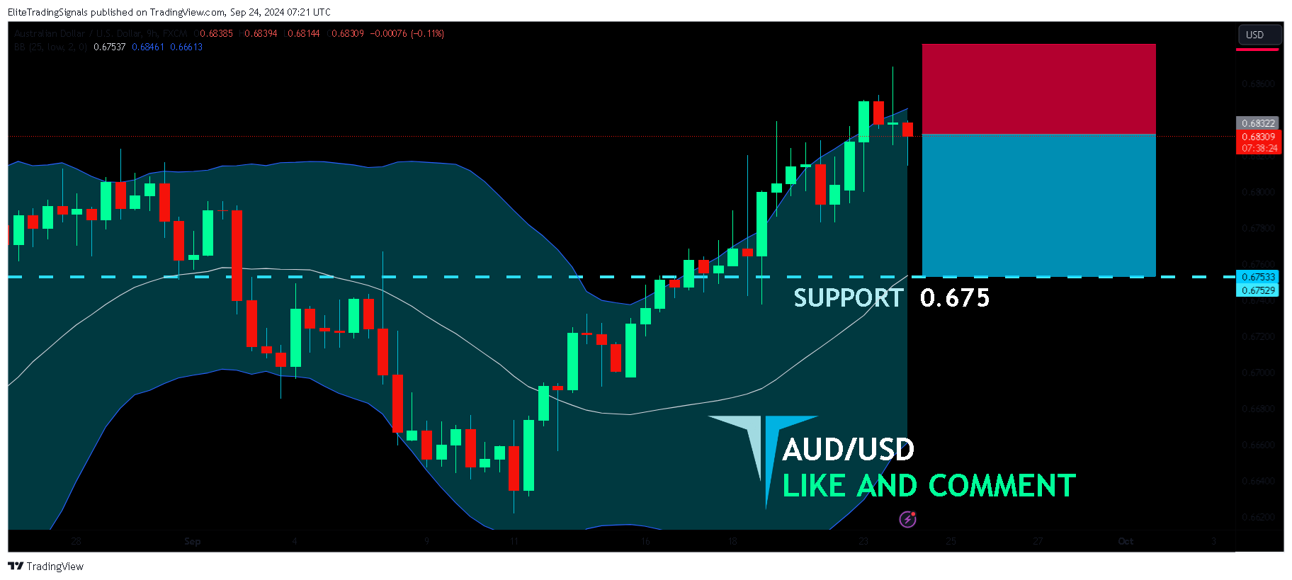 FX:AUDUSD Chart Image by EliteTradingSignals
