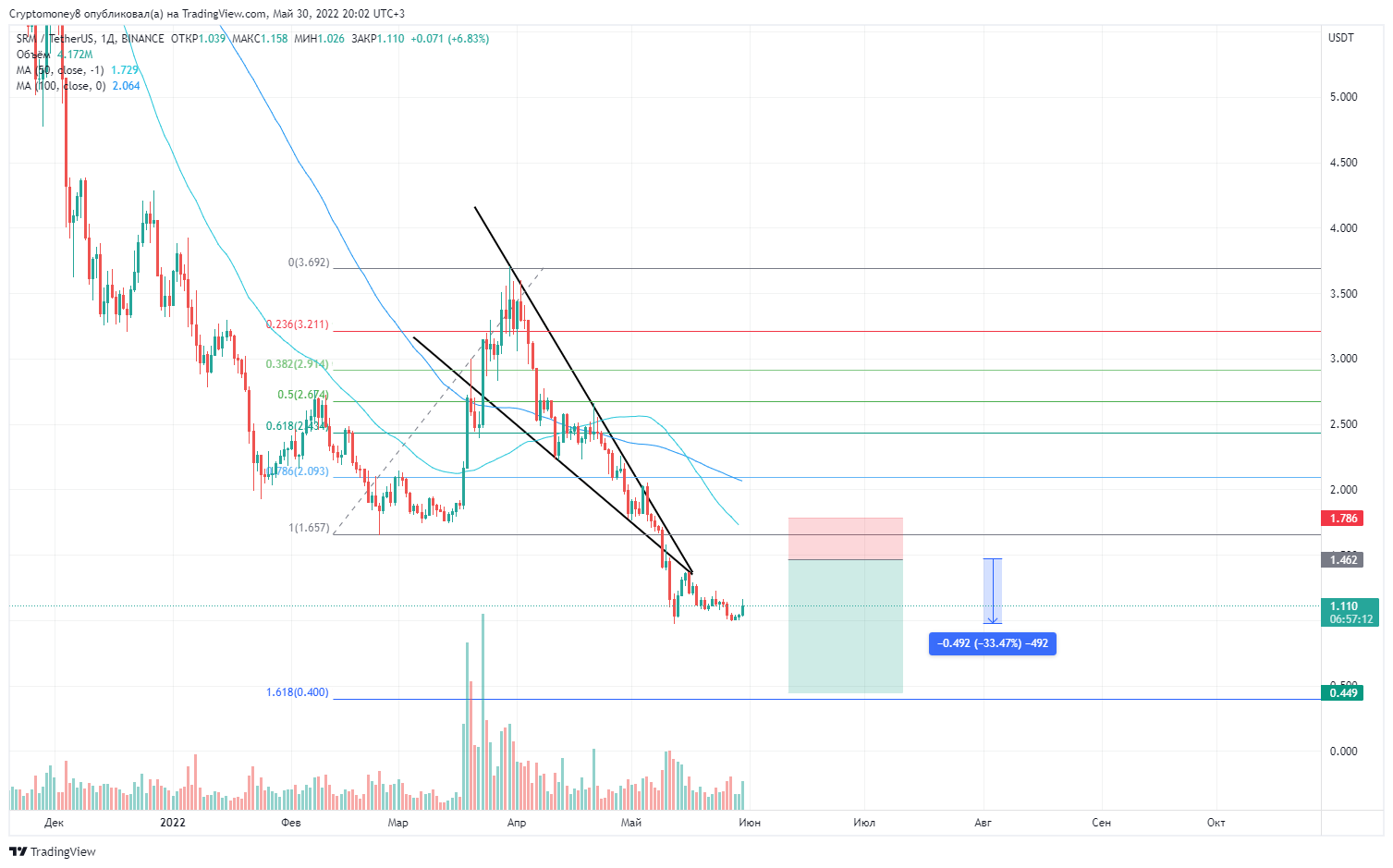 BINANCE:SRMUSDT Chart Image by ViktorTrade888