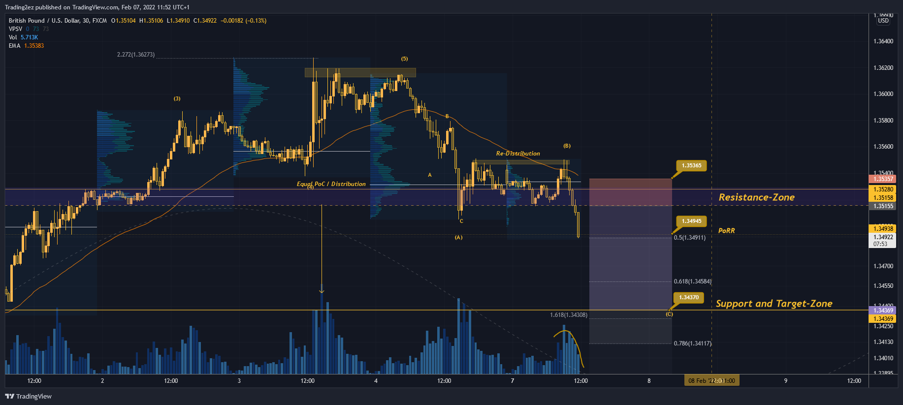 FX:GBPUSD Chart Image by Trading2ez