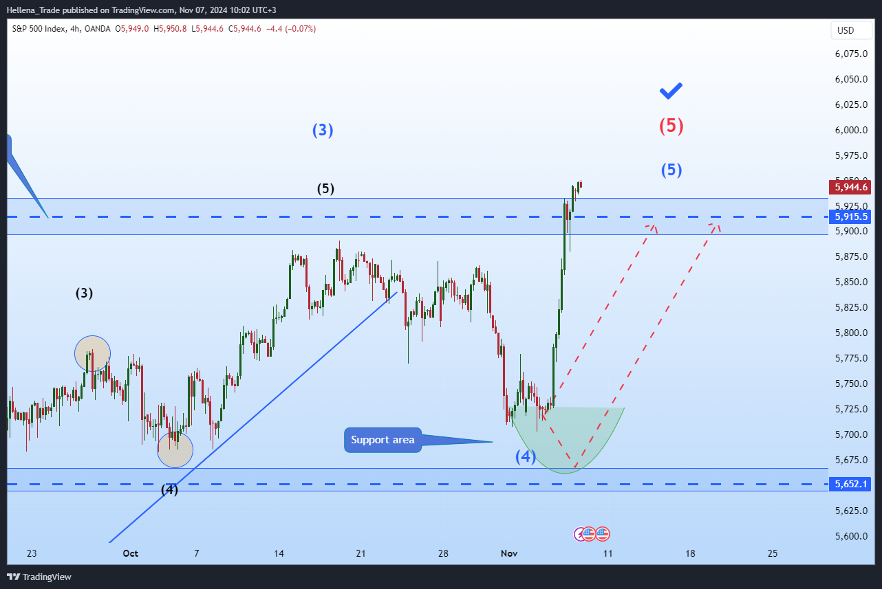 OANDA:SPX500USD Chart Image by Hellena_Trade