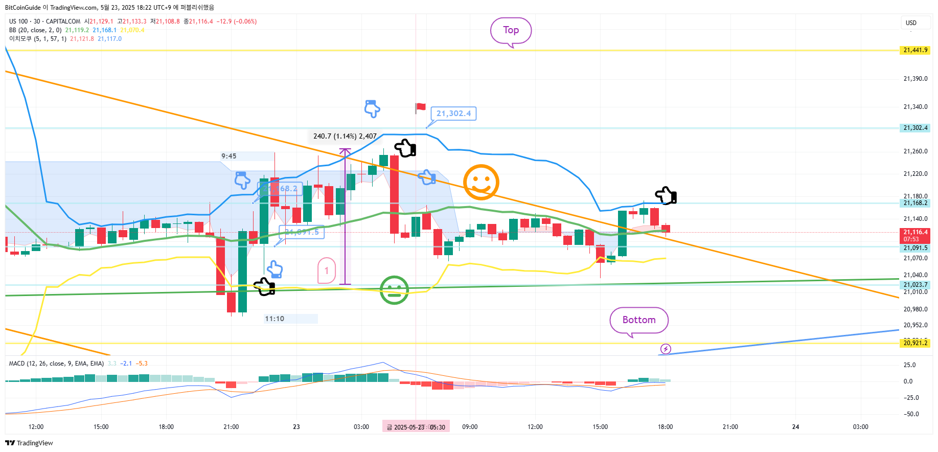 CAPITALCOM:US100 Chart Image by BitCoinGuide