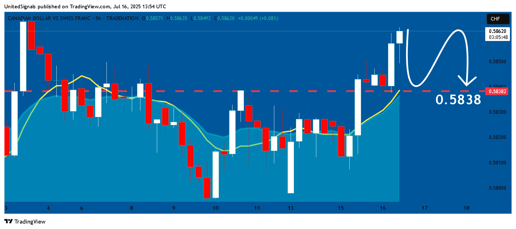 TRADENATION:CADCHF Chart Image by UnitedSignals