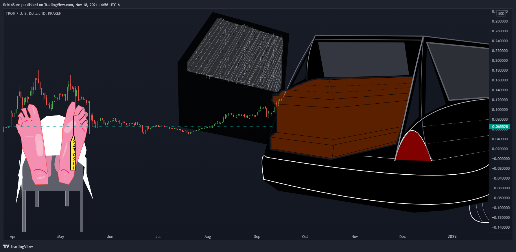 KRAKEN:TRXUSD Chart Image by Rekt4Sure