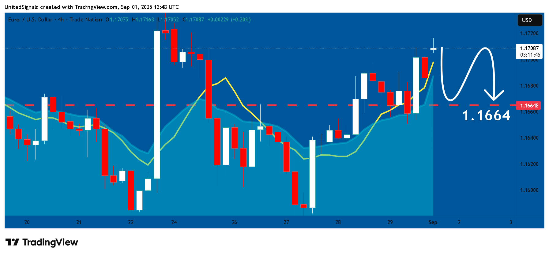 TRADENATION:EURUSD Chart Image by UnitedSignals