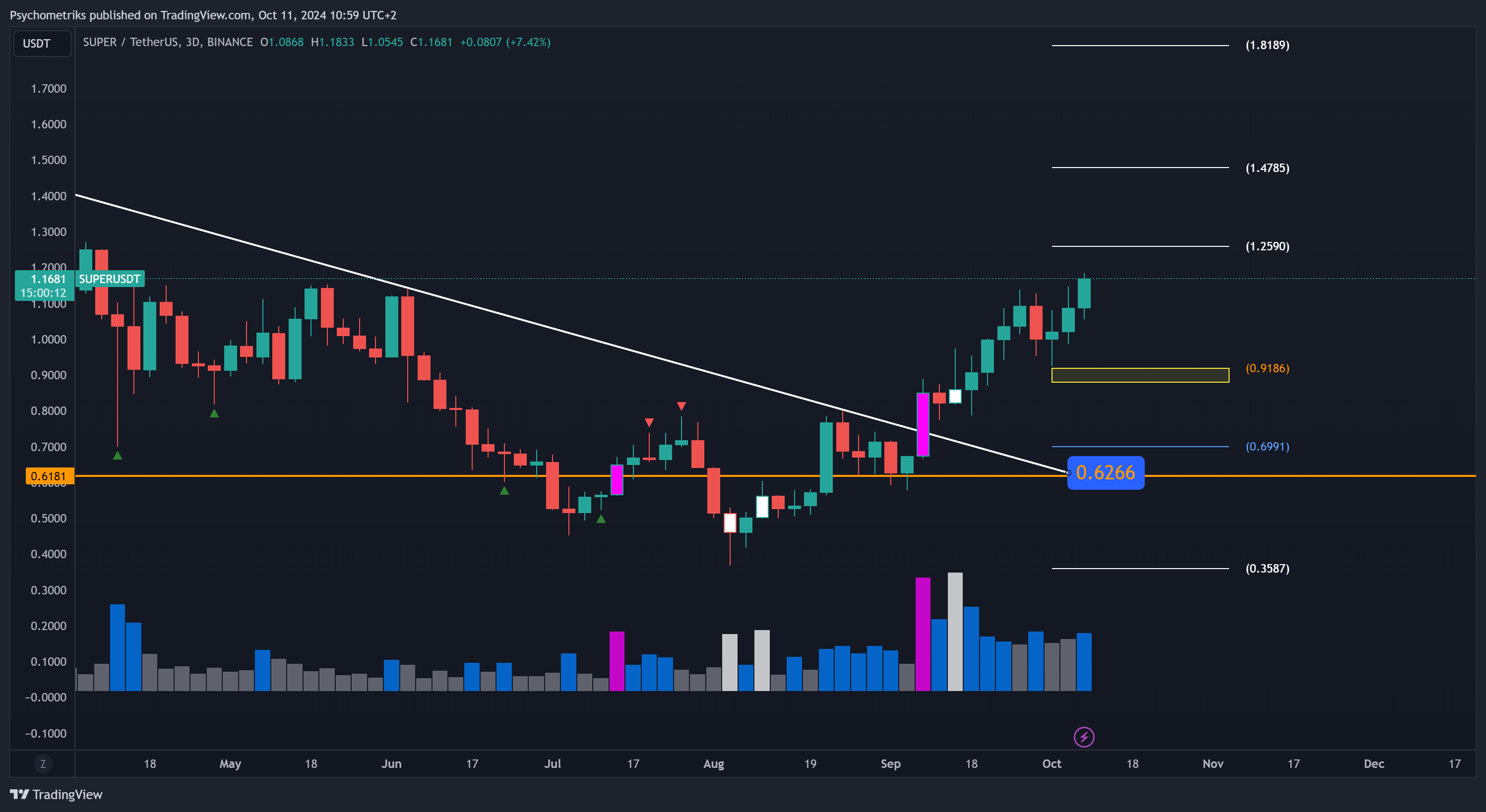 BINANCE:SUPERUSDT Chart Image by Psychometriks