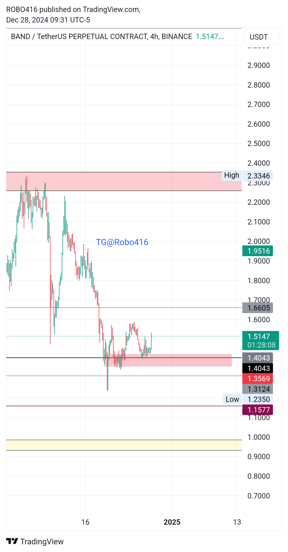 BINANCE:BANDUSDT.P Chart Image by ROBO416