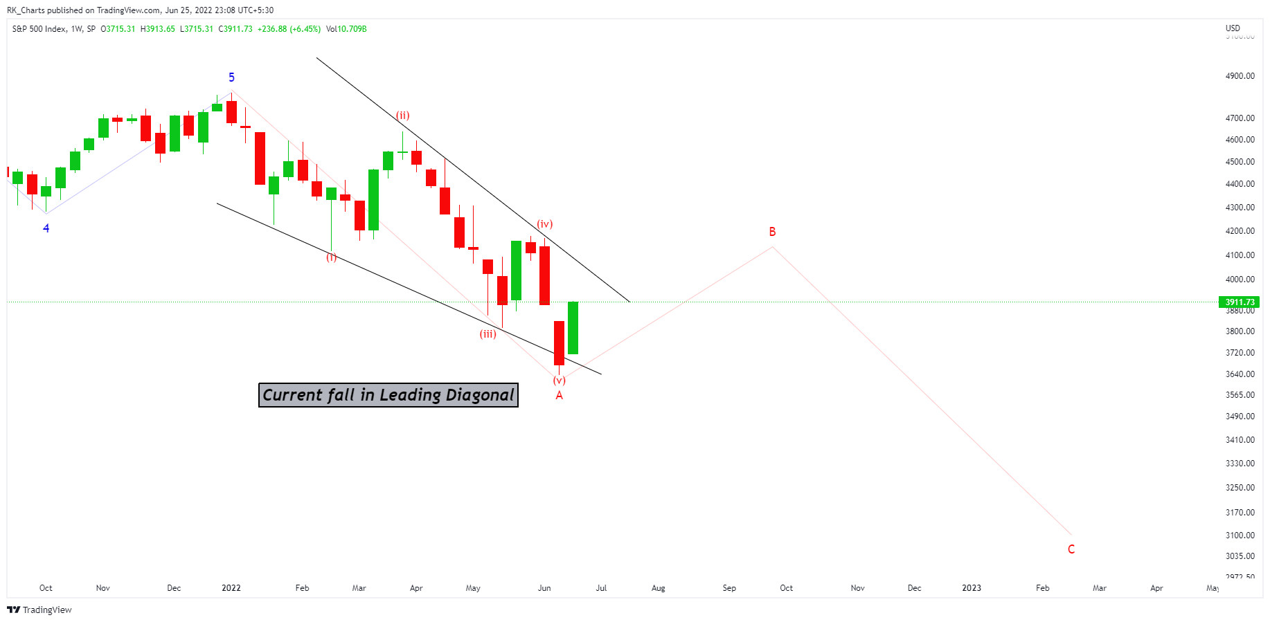 SP:SPX Chart Image by RK_Chaarts