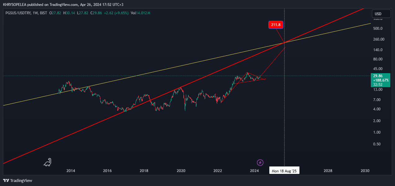 BIST_DLY:PGSUS/FX_IDC:USDTRY Chart Image by KHRYSOPELEA