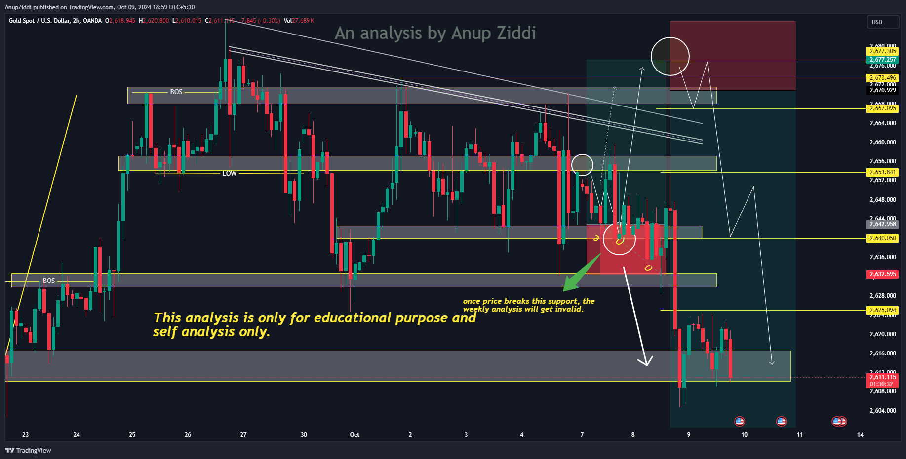OANDA:XAUUSD Chart Image by AnupZiddi
