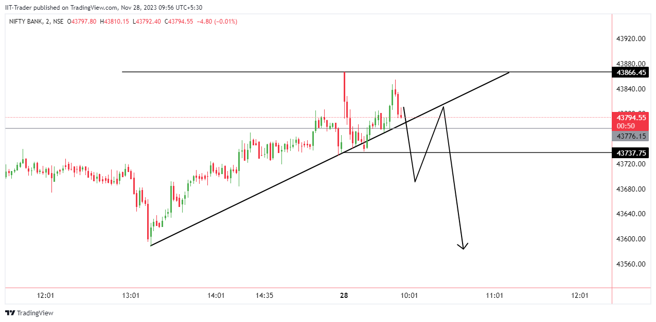 NSE:BANKNIFTY Chart Image by IIT-Trader