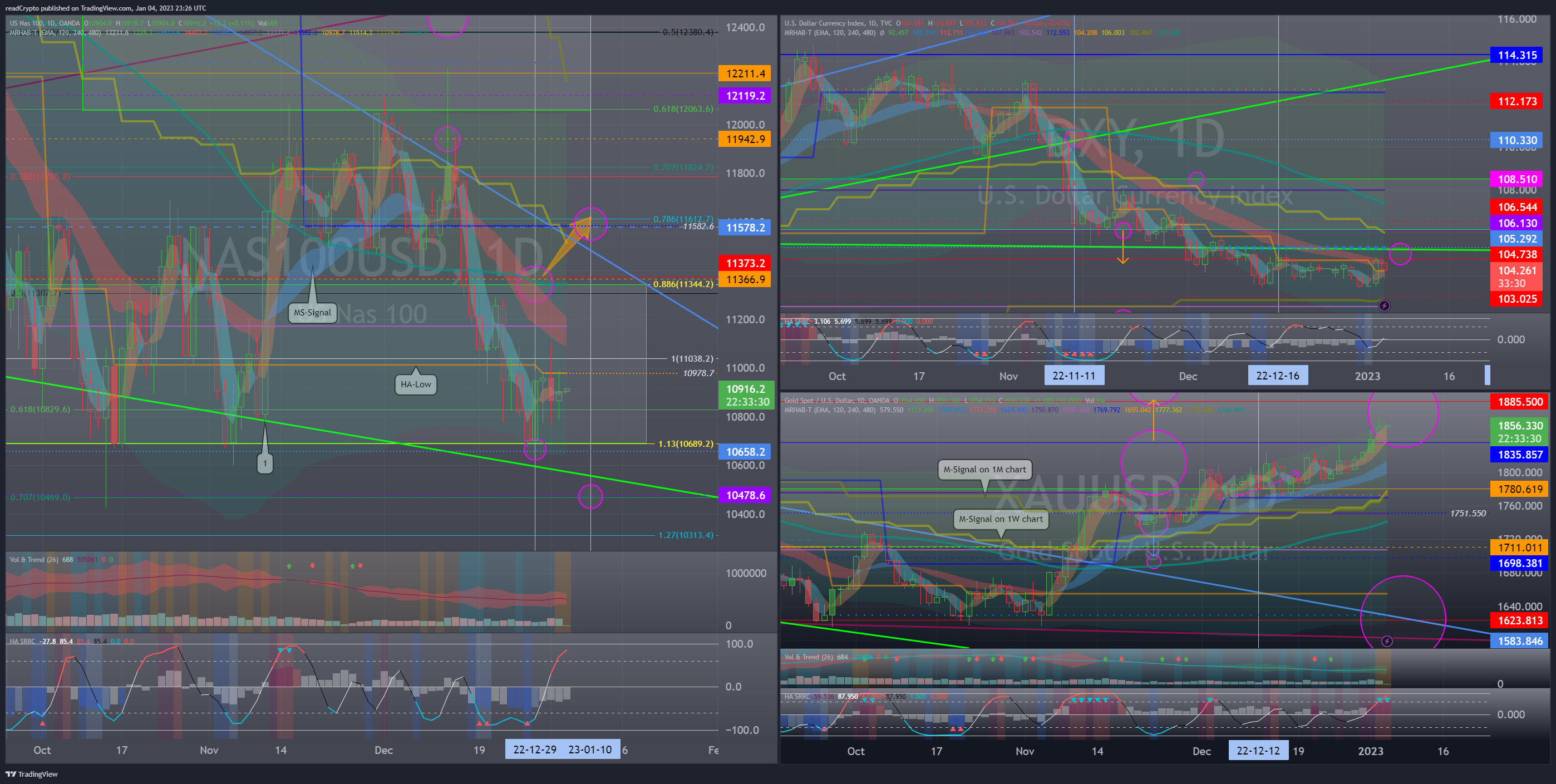 OANDA:NAS100USD Chart Image by readCrypto